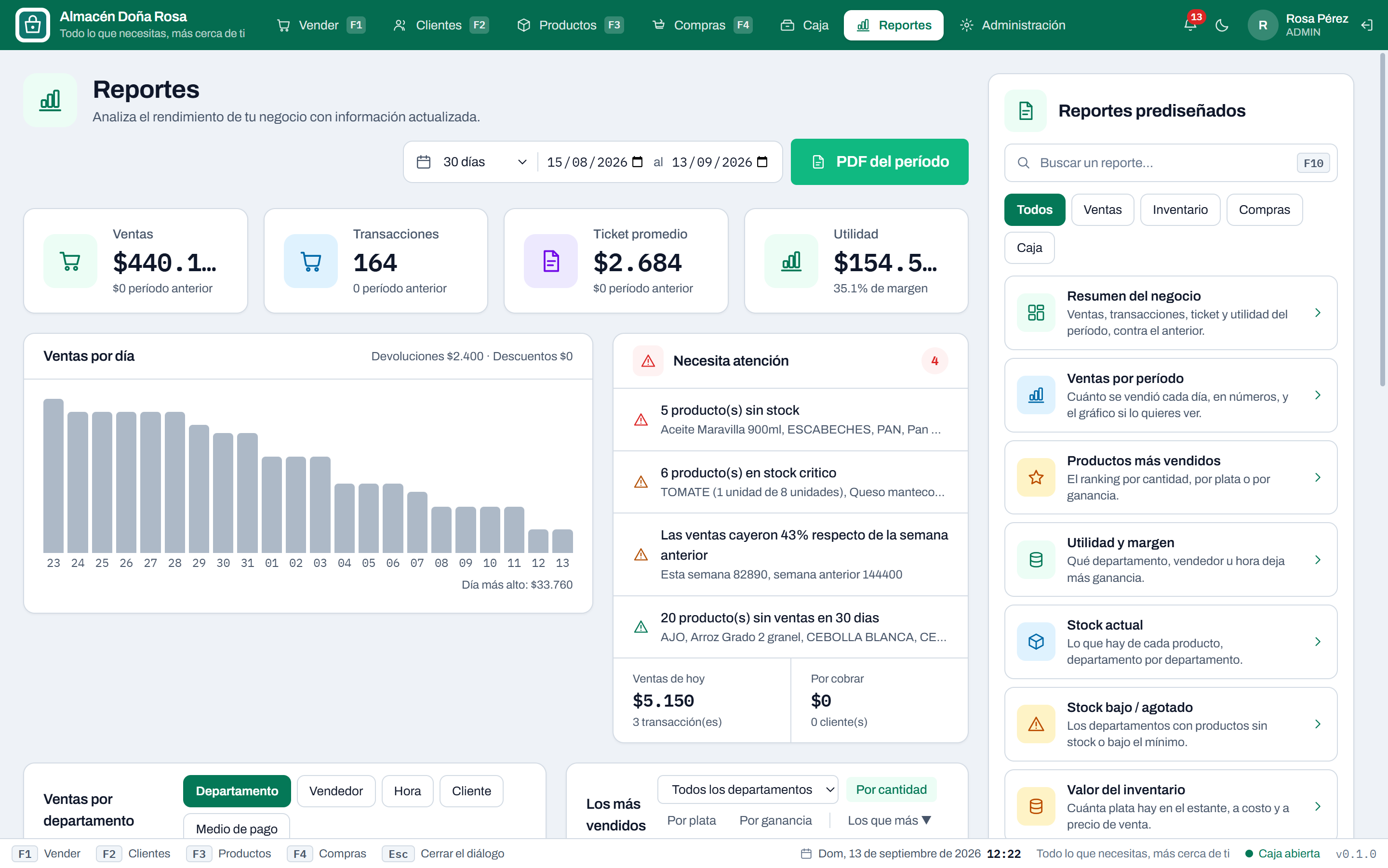El período de un vistazo: ventas, ganancia, ticket promedio y de dónde salió cada peso.